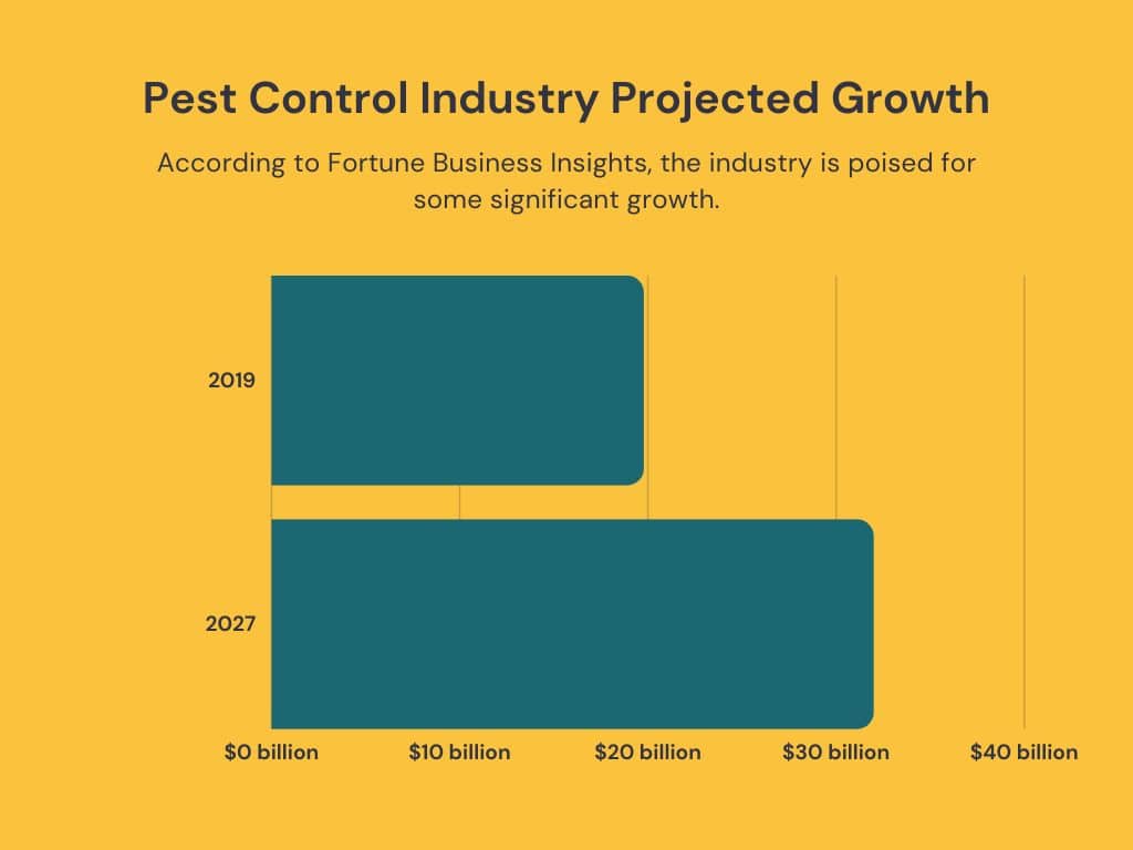 Pest Control Industry Projected Growth