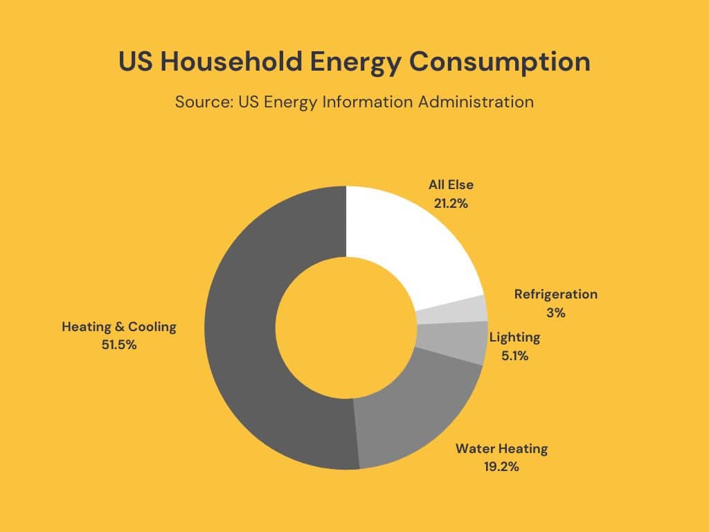 US Household Energy Consumption
