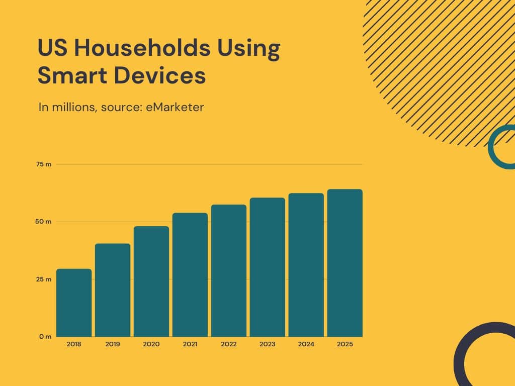 US Households Using Smart Devices