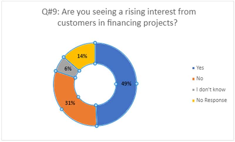 Are you seeing a rising interest from customers in financing projects?