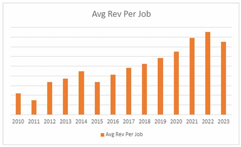 Average Rev Per Job