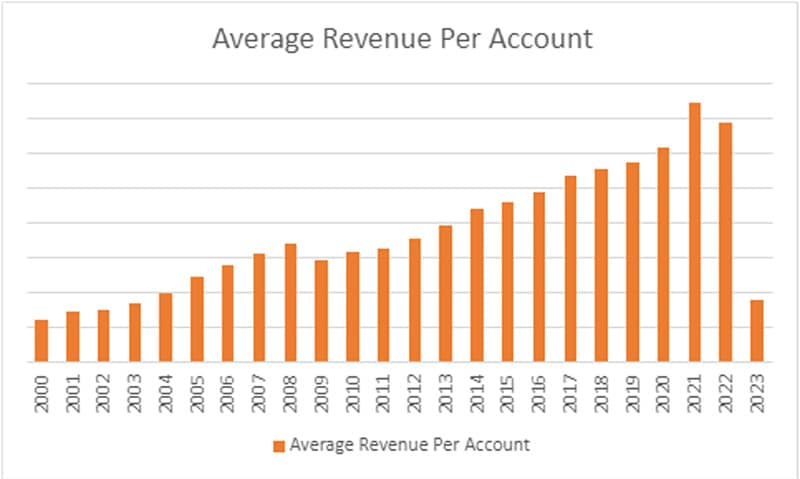 Average Revenue Per Account