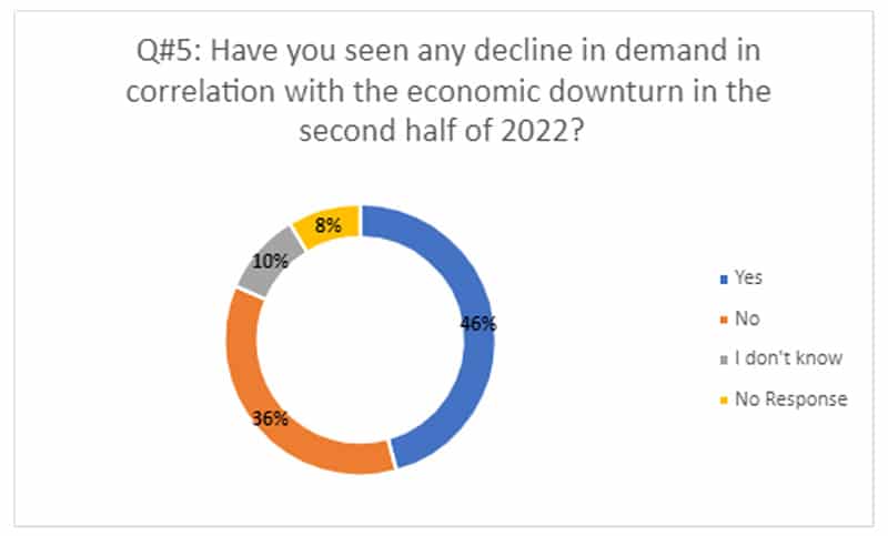 Have you seen any decline in demand in correlation with the economic downturn in the second half of 2022?.jpg