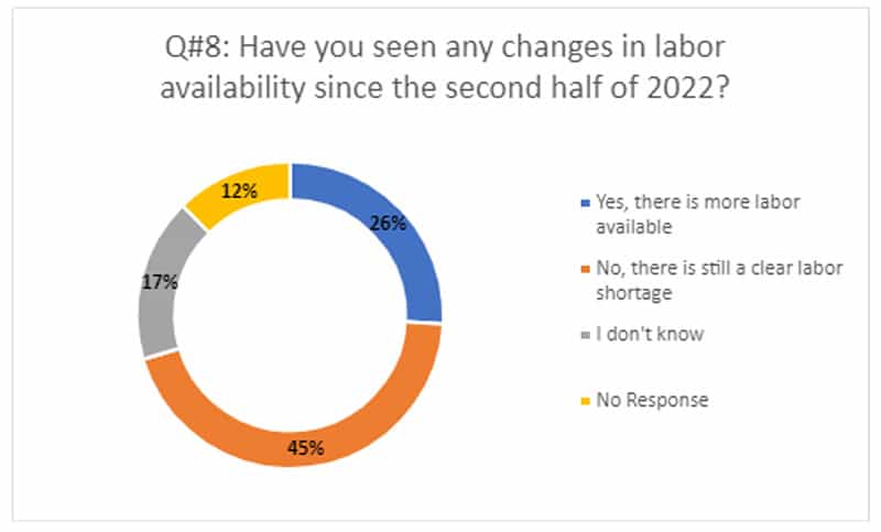 Have you seen any changes in labor availability since the second half of 2022?