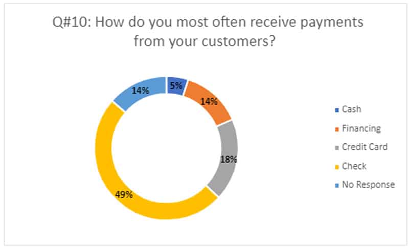 How do you most often receive payments from your customers?